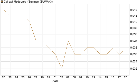 Call auf Medtronic [Morgan Stanley & Co. Int. plc] Chart
