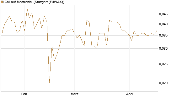 Call auf Medtronic [Morgan Stanley & Co. Int. plc] Chart