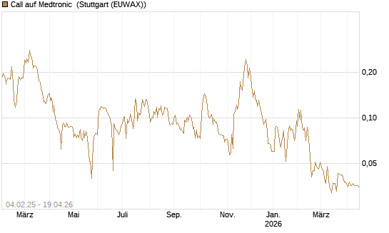 Call auf Medtronic [Morgan Stanley & Co. Int. plc] Chart