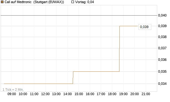 Call auf Medtronic [Morgan Stanley & Co. Int. plc] Chart