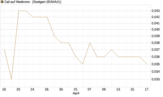 Call auf Medtronic [Morgan Stanley & Co. Int. plc] Chart