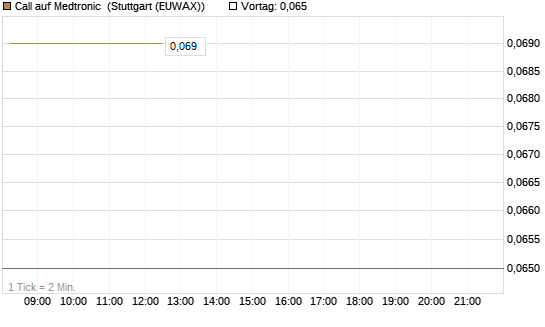 Call auf Medtronic [Morgan Stanley & Co. Int. plc] Chart