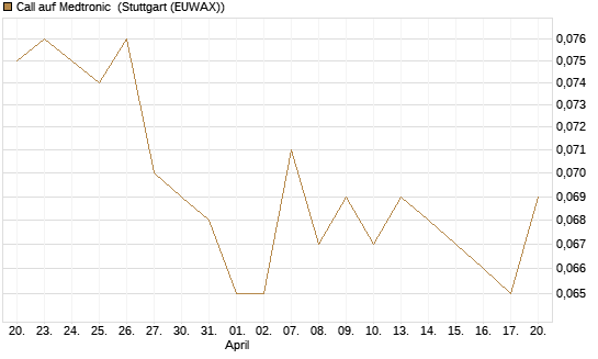 Call auf Medtronic [Morgan Stanley & Co. Int. plc] Chart