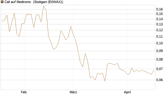 Call auf Medtronic [Morgan Stanley & Co. Int. plc] Chart