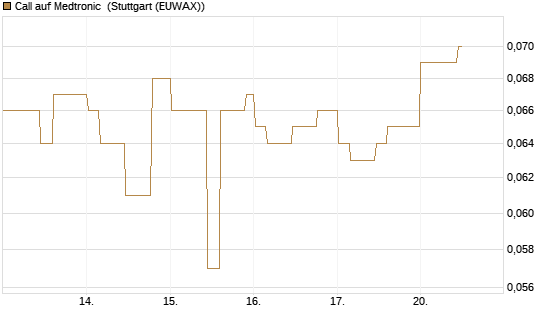 Call auf Medtronic [Morgan Stanley & Co. Int. plc] Chart