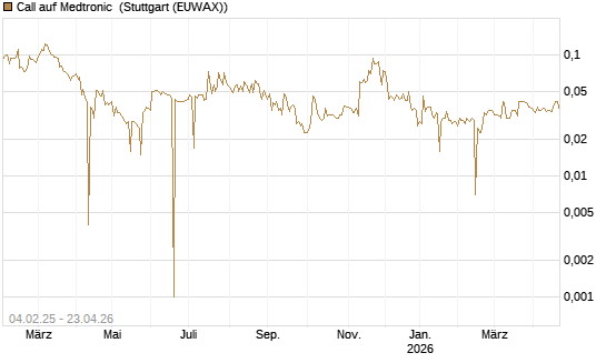 Call auf Medtronic [Morgan Stanley & Co. Int. plc] Chart