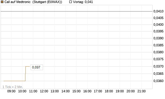 Call auf Medtronic [Morgan Stanley & Co. Int. plc] Chart