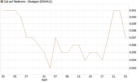 Call auf Medtronic [Morgan Stanley & Co. Int. plc] Chart