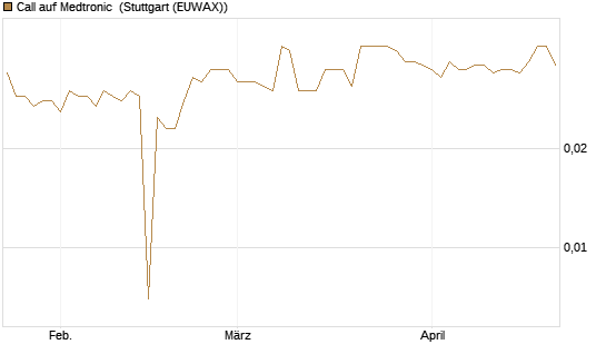 Call auf Medtronic [Morgan Stanley & Co. Int. plc] Chart