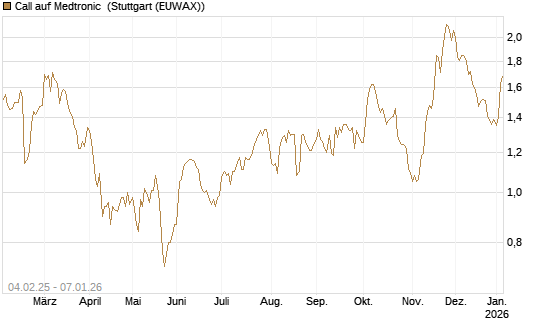 Call auf Medtronic [Morgan Stanley & Co. Int. plc] Chart