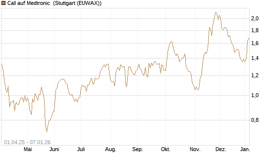 Call auf Medtronic [Morgan Stanley & Co. Int. plc] Chart