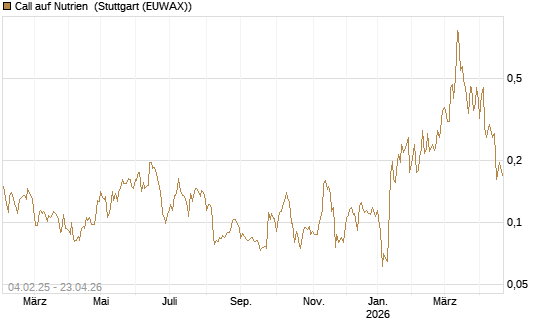 Call auf Nutrien [Morgan Stanley & Co. Int. plc] Chart