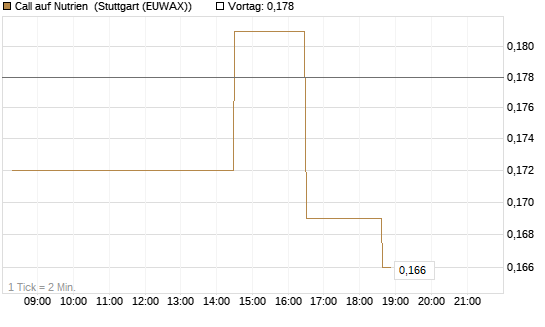 Call auf Nutrien [Morgan Stanley & Co. Int. plc] Chart