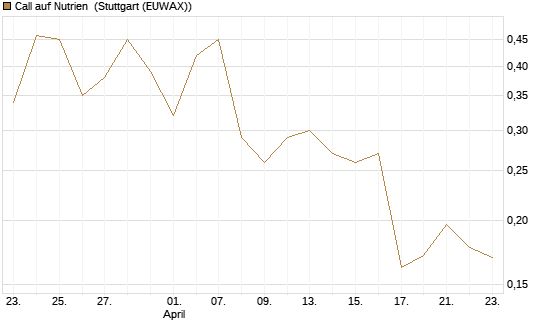 Call auf Nutrien [Morgan Stanley & Co. Int. plc] Chart