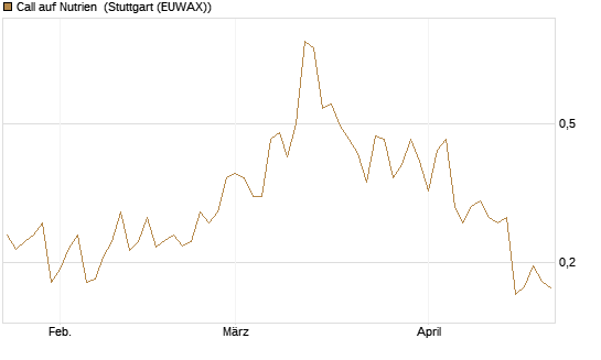 Call auf Nutrien [Morgan Stanley & Co. Int. plc] Chart