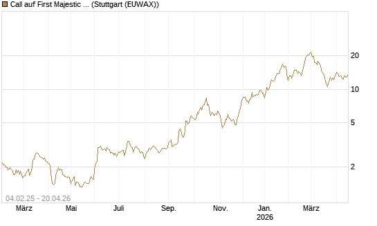 Call auf First Majestic Silver [Morgan Stanley & Co. Int. plc] Chart
