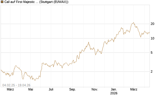 Call auf First Majestic Silver [Morgan Stanley & Co. Int. plc] Chart