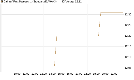 Call auf First Majestic Silver [Morgan Stanley & Co. Int. plc] Chart