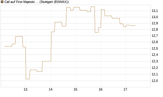Call auf First Majestic Silver [Morgan Stanley & Co. Int. plc] Chart