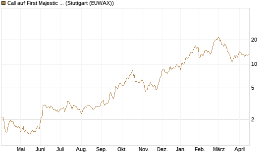 Call auf First Majestic Silver [Morgan Stanley & Co. Int. plc] Chart