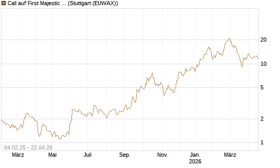 Call auf First Majestic Silver [Morgan Stanley & Co. Int. plc] Chart