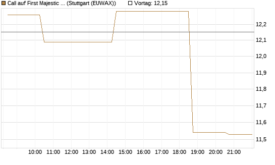 Call auf First Majestic Silver [Morgan Stanley & Co. Int. plc] Chart