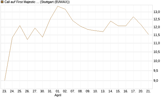 Call auf First Majestic Silver [Morgan Stanley & Co. Int. plc] Chart