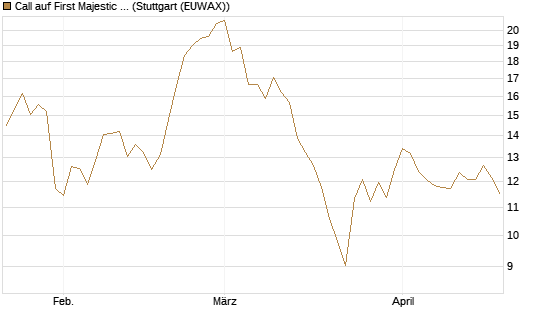 Call auf First Majestic Silver [Morgan Stanley & Co. Int. plc] Chart