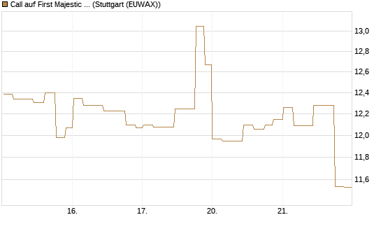 Call auf First Majestic Silver [Morgan Stanley & Co. Int. plc] Chart