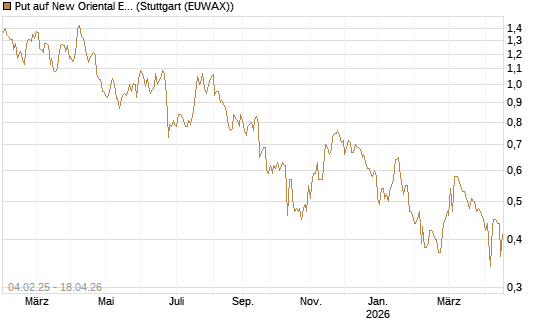 Put auf New Oriental Education ADR [Morgan Stanley & Co. Int. plc] Chart