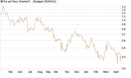 Put auf New Oriental Education ADR [Morgan Stanley & Co. Int. plc] Chart
