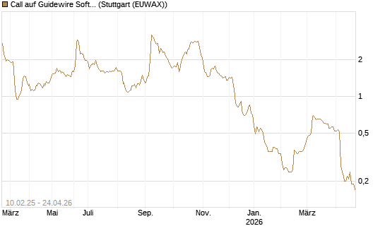 Call auf Guidewire Software [Morgan Stanley & Co. Int. plc] Chart