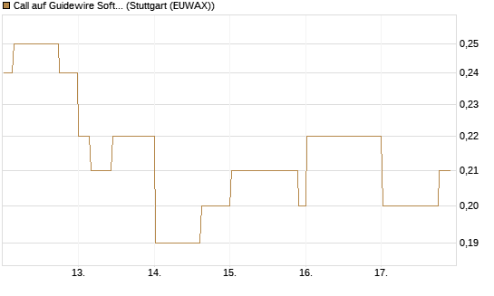 Call auf Guidewire Software [Morgan Stanley & Co. Int. plc] Chart