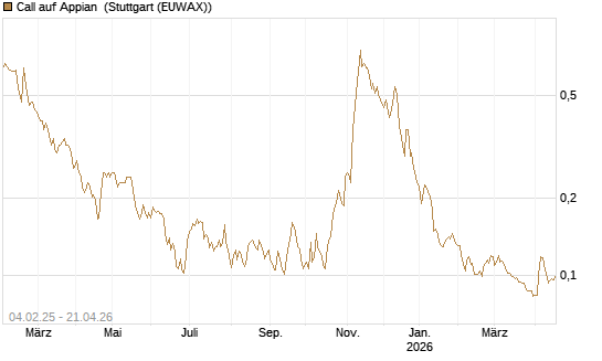 Call auf Appian [Morgan Stanley & Co. Int. plc] Chart
