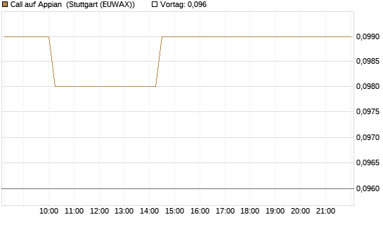 Call auf Appian [Morgan Stanley & Co. Int. plc] Chart