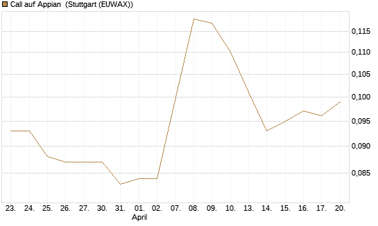 Call auf Appian [Morgan Stanley & Co. Int. plc] Chart