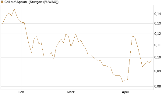 Call auf Appian [Morgan Stanley & Co. Int. plc] Chart