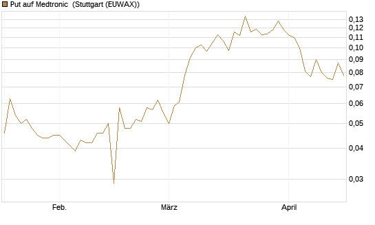 Put auf Medtronic [Morgan Stanley & Co. Int. plc] Chart