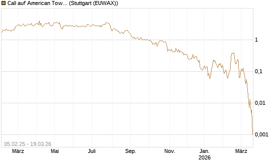 Call auf American Tower [J.P. Morgan Structured Products B.V.] Chart