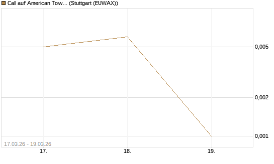 Call auf American Tower [J.P. Morgan Structured Products B.V.] Chart
