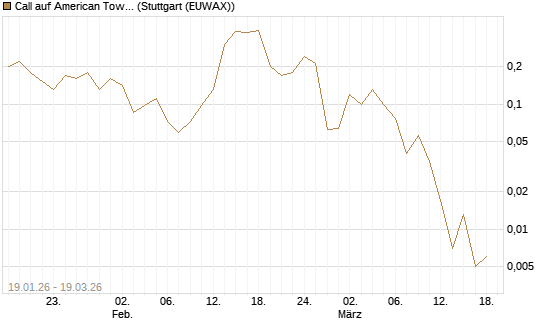 Call auf American Tower [J.P. Morgan Structured Products B.V.] Chart