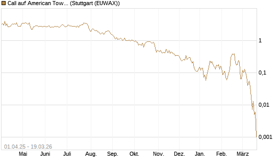 Call auf American Tower [J.P. Morgan Structured Products B.V.] Chart