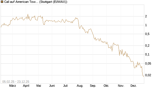 Call auf American Tower [J.P. Morgan Structured Products B.V.] Chart