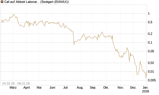 Call auf Abbott Laboratories [J.P. Morgan Structured Products B.V.] Chart