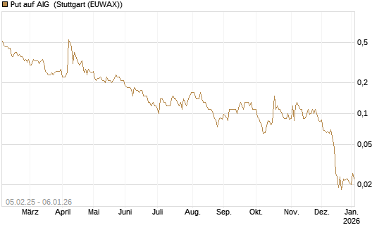 Put auf AIG [J.P. Morgan Structured Products B.V.] Chart
