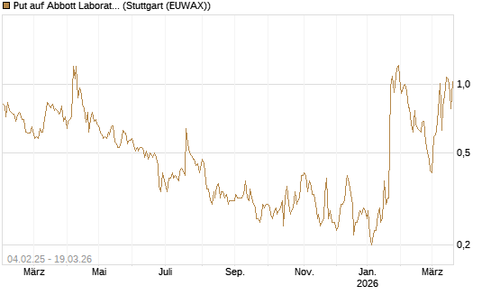 Put auf Abbott Laboratories [J.P. Morgan Structured Products B.V.] Chart