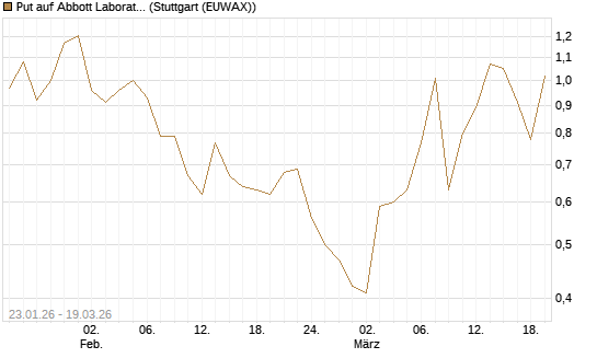 Put auf Abbott Laboratories [J.P. Morgan Structured Products B.V.] Chart