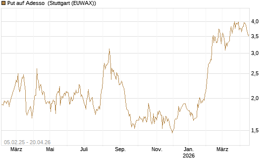 Put auf Adesso [DZ BANK AG] Chart
