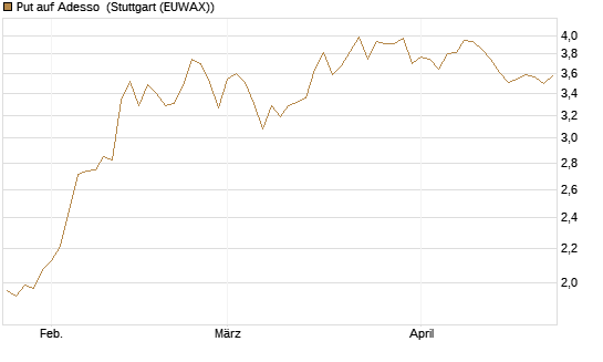 Put auf Adesso [DZ BANK AG] Chart