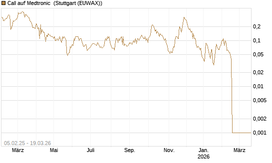 Call auf Medtronic [BNP Paribas Emissions- und Handelsges.] Chart